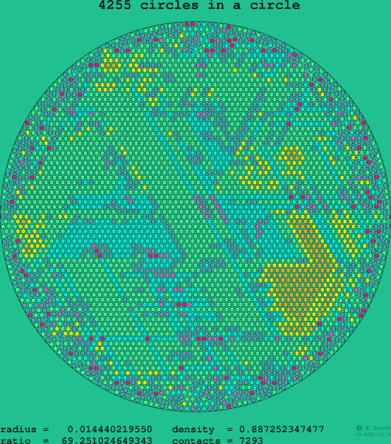 4255 circles in a circle