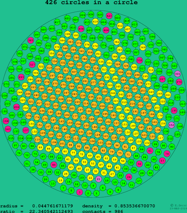 426 circles in a circle