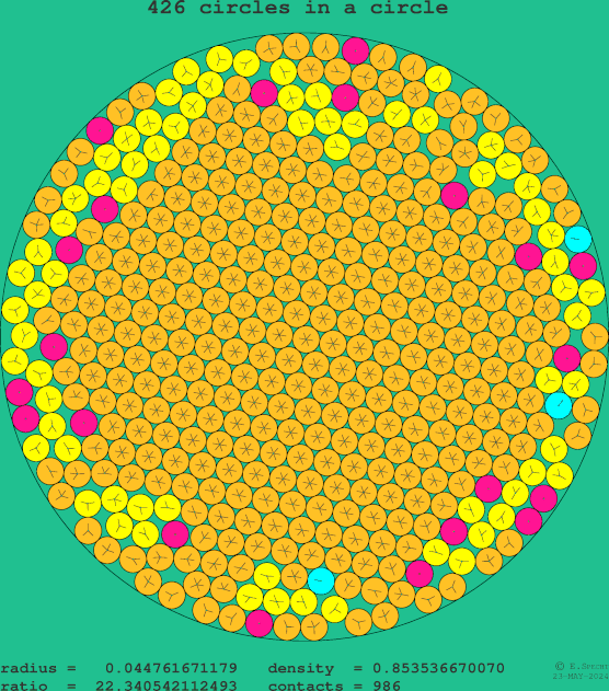 426 circles in a circle