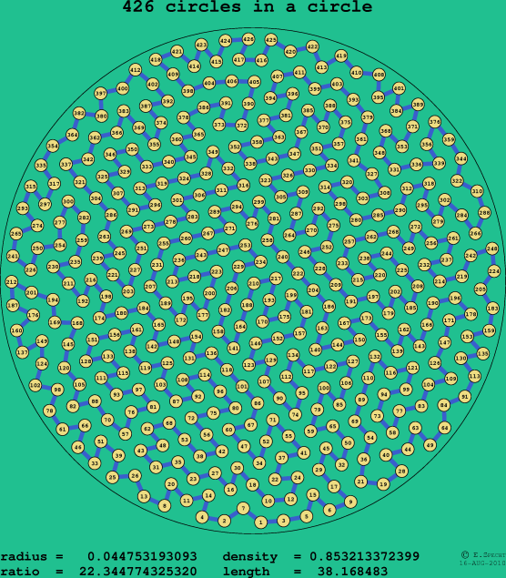 426 circles in a circle