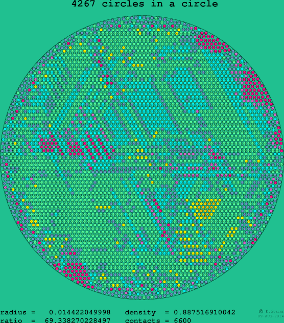 4267 circles in a circle