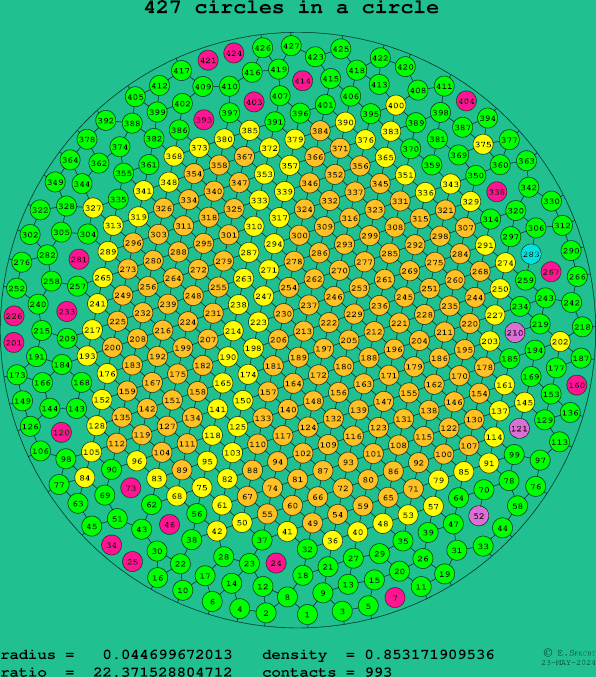 427 circles in a circle