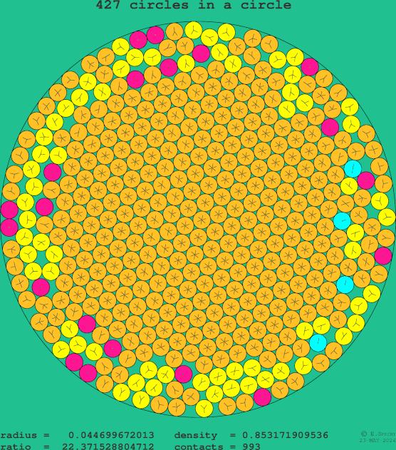 427 circles in a circle