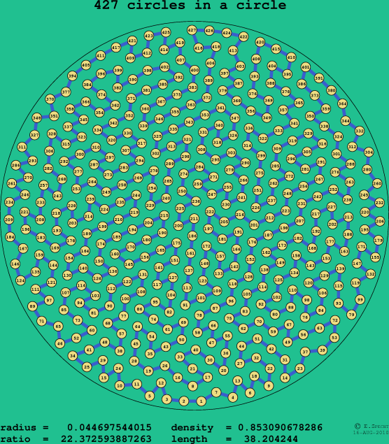 427 circles in a circle