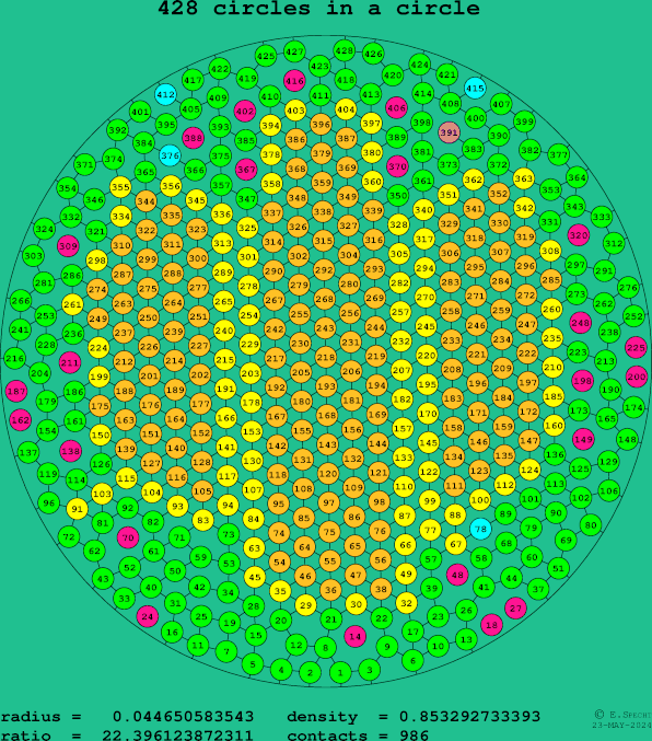 428 circles in a circle