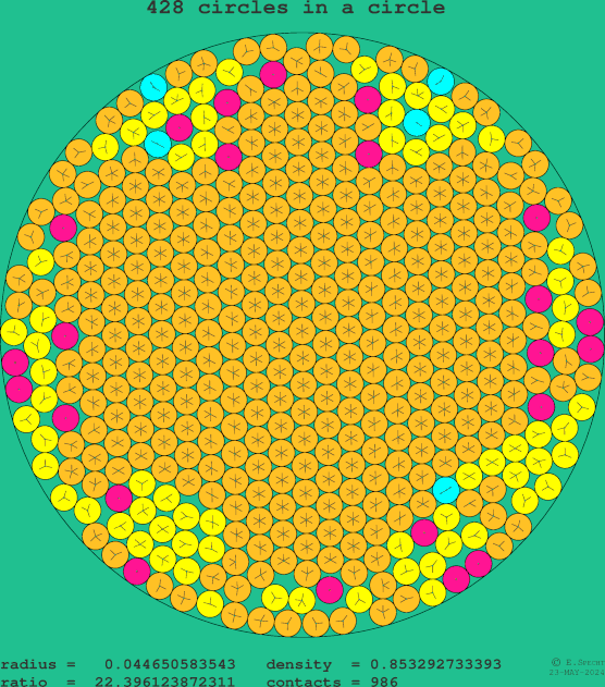 428 circles in a circle