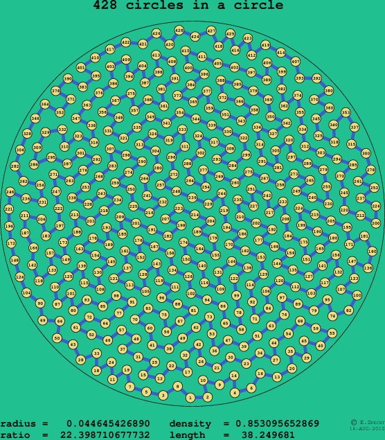 428 circles in a circle