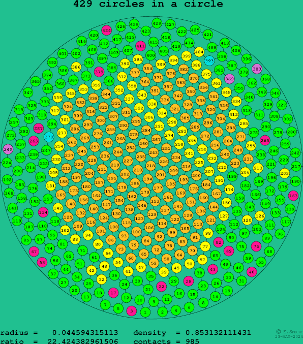 429 circles in a circle