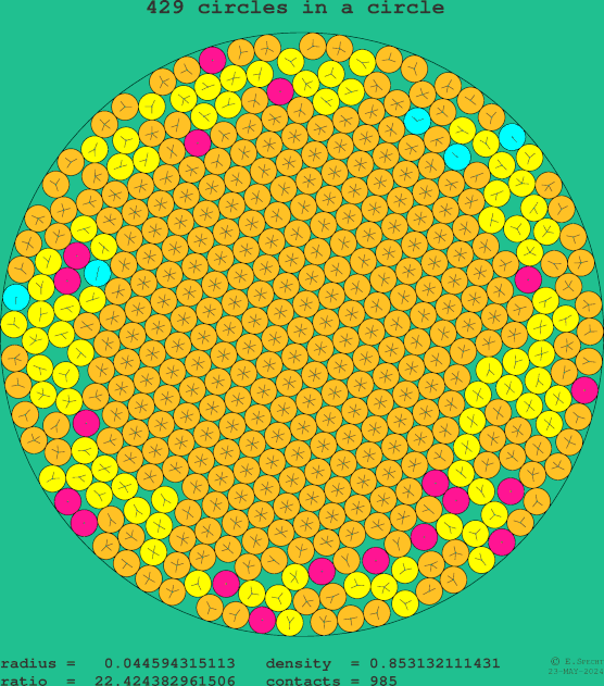 429 circles in a circle