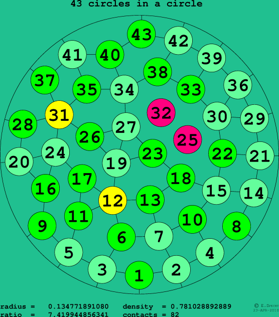 43 circles in a circle