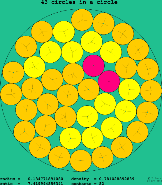 43 circles in a circle