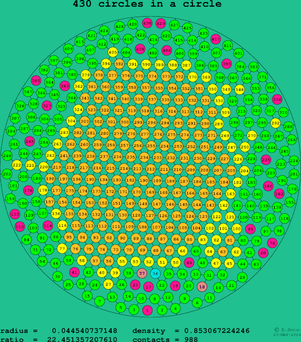 430 circles in a circle