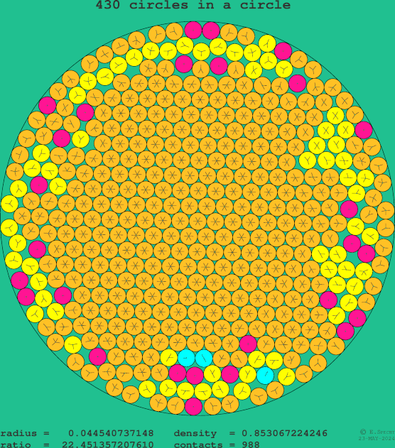 430 circles in a circle