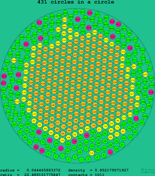 431 circles in a circle