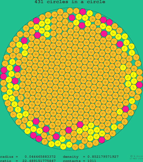 431 circles in a circle