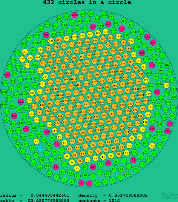 432 circles in a circle