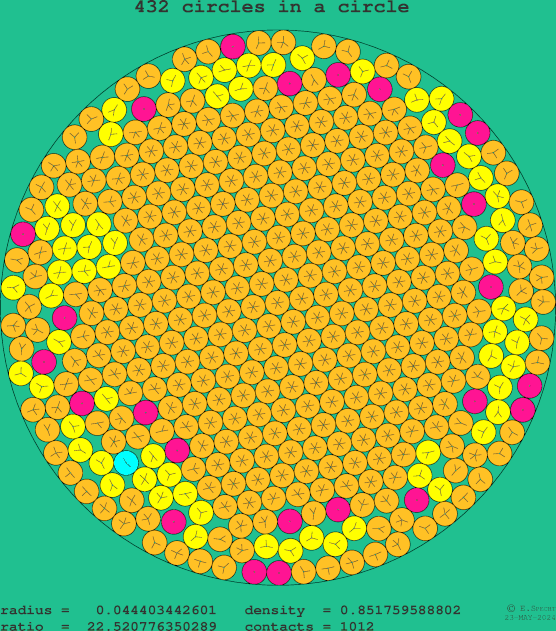 432 circles in a circle