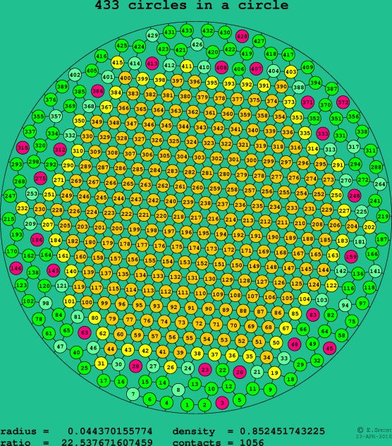 433 circles in a circle