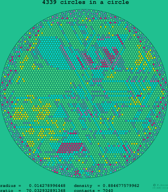 4339 circles in a circle