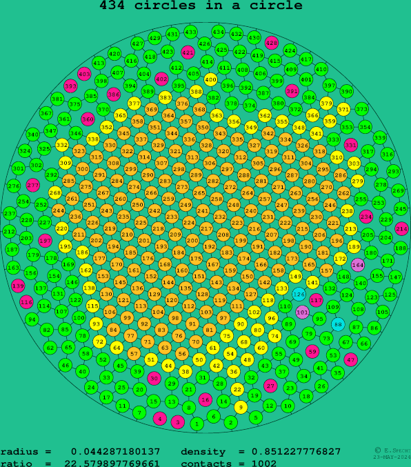 434 circles in a circle