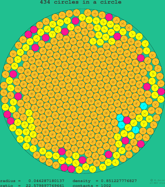 434 circles in a circle