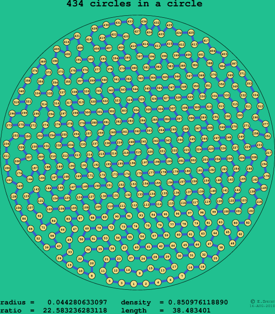 434 circles in a circle