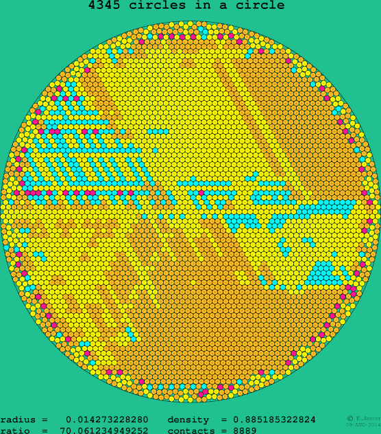 4345 circles in a circle