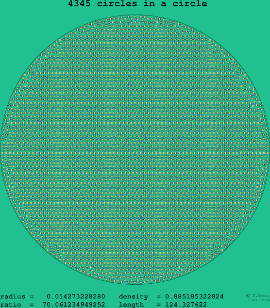 4345 circles in a circle