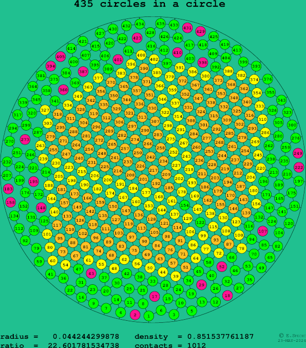 435 circles in a circle