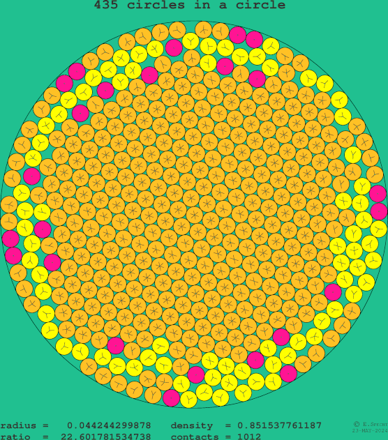 435 circles in a circle