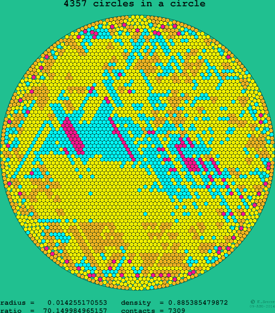 4357 circles in a circle