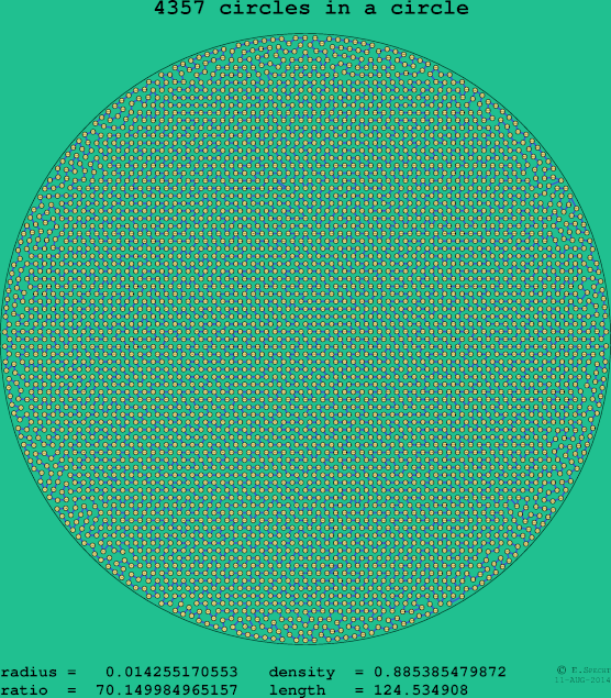 4357 circles in a circle