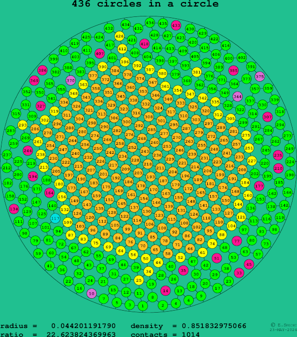 436 circles in a circle