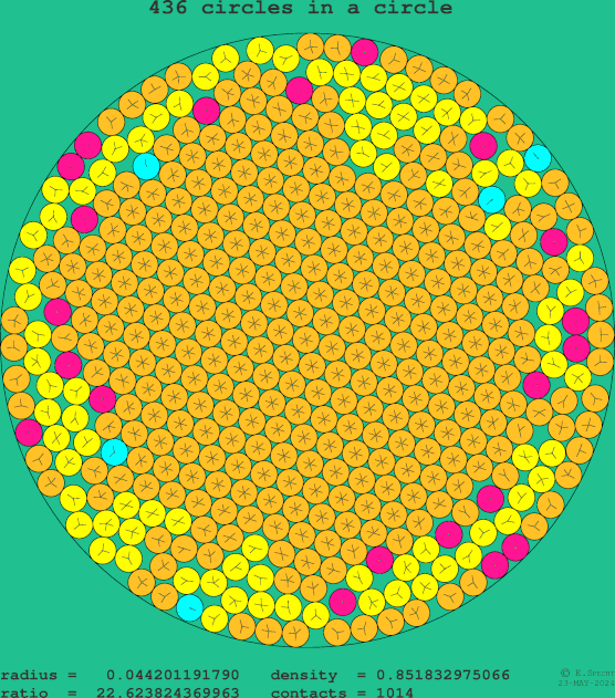 436 circles in a circle