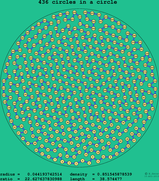 436 circles in a circle