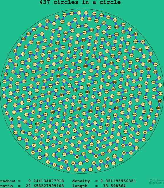 437 circles in a circle