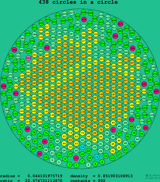 438 circles in a circle