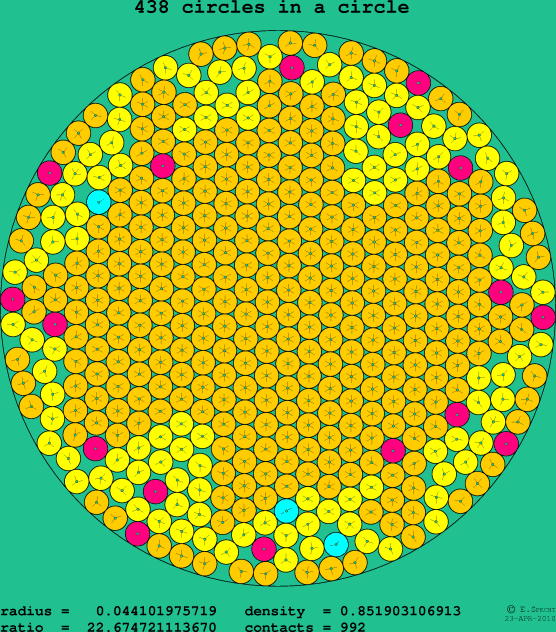 438 circles in a circle