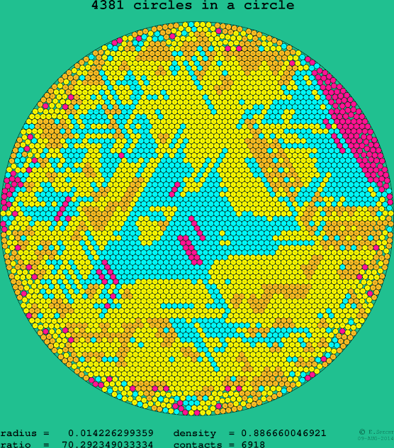 4381 circles in a circle