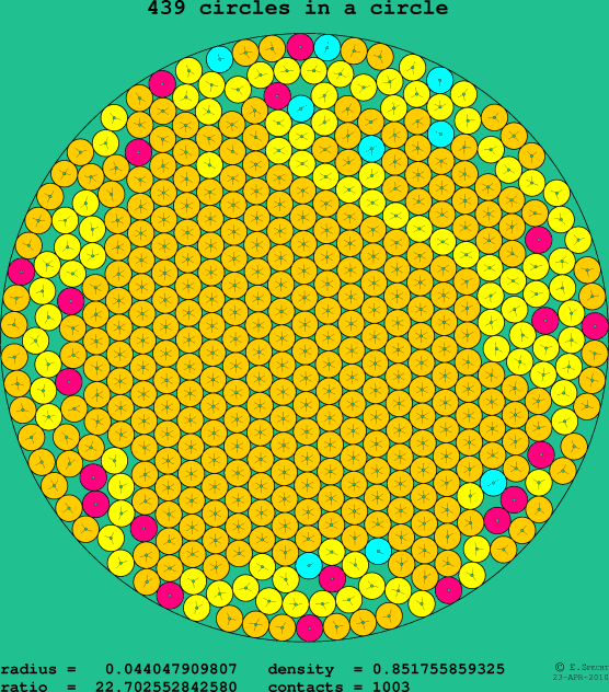 439 circles in a circle