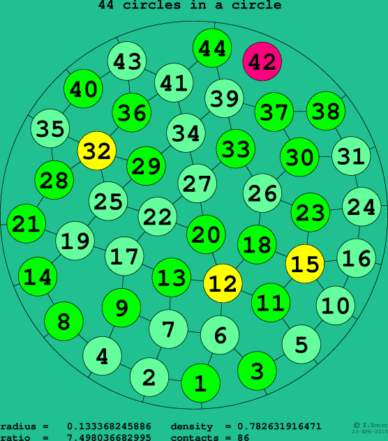 44 circles in a circle