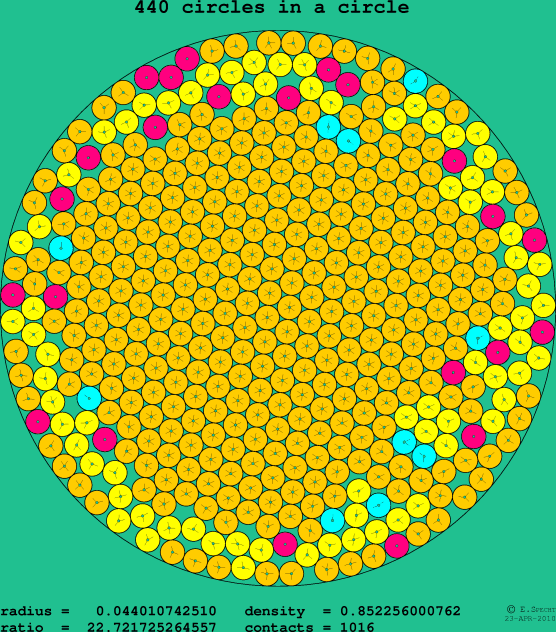 440 circles in a circle