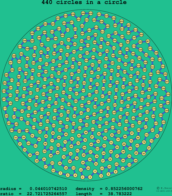 440 circles in a circle