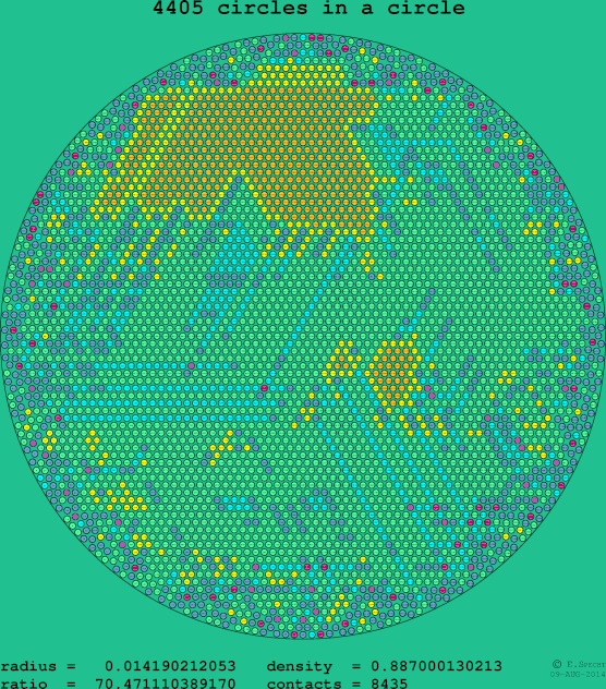 4405 circles in a circle