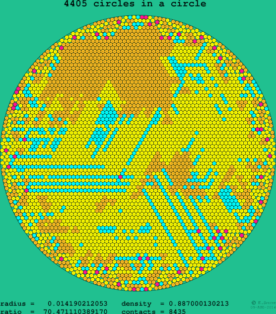 4405 circles in a circle