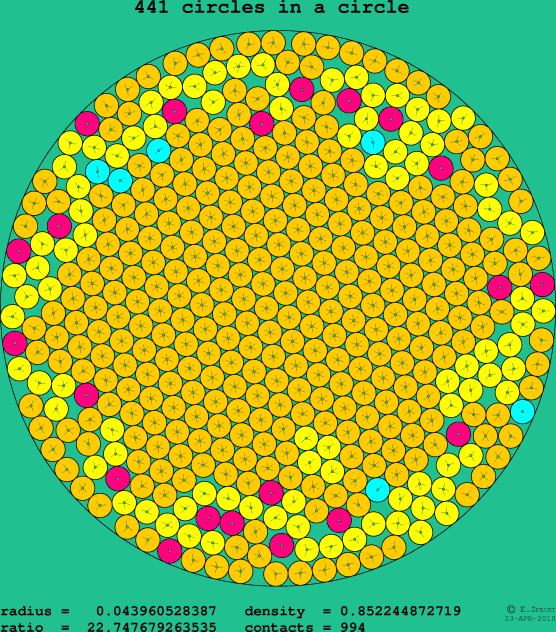 441 circles in a circle