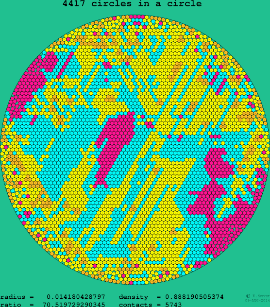 4417 circles in a circle