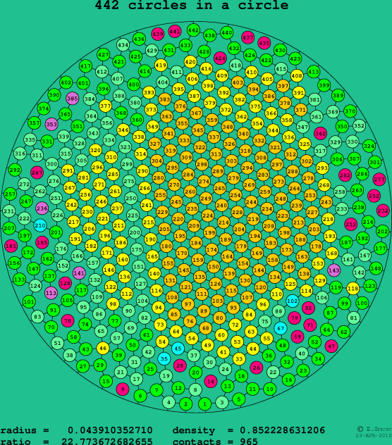 442 circles in a circle