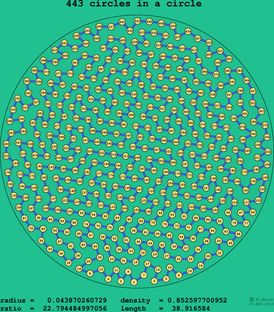 443 circles in a circle