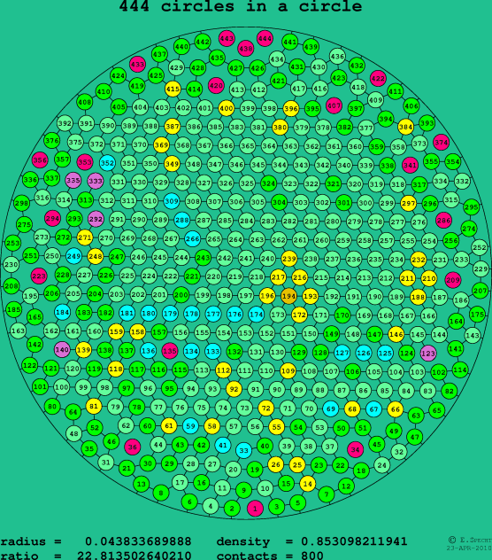 444 circles in a circle